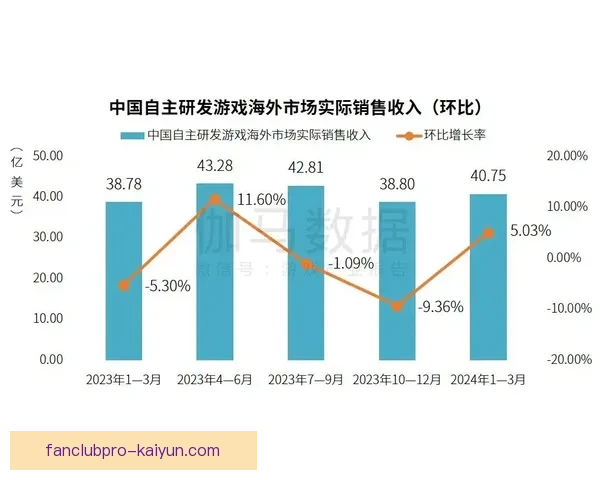 Foden 职业生涯收入持续增长，数据分析显示其市场价值稳步提升